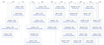 Women born between 1825 and 1850 in Timeline view